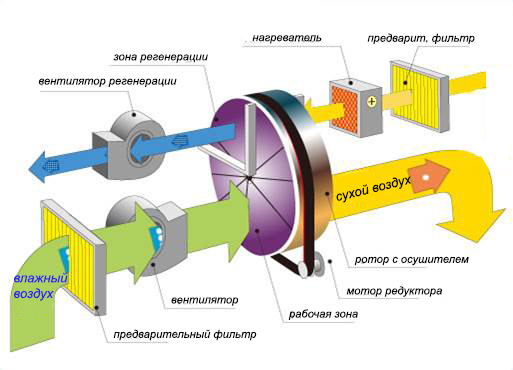 Адсорбционные осушители воздуха