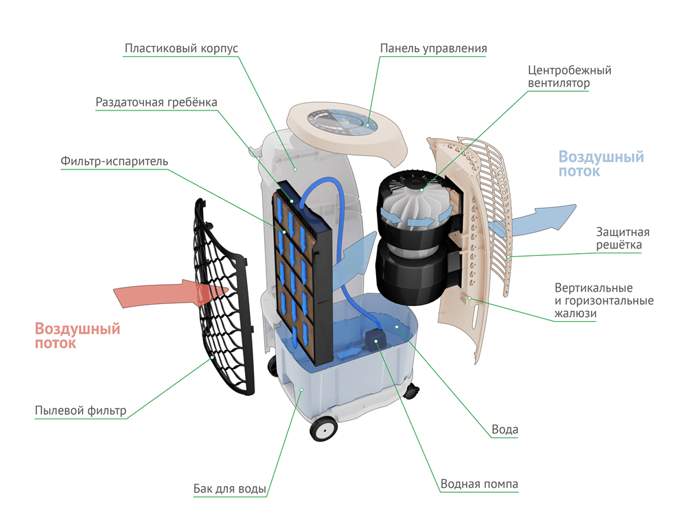 Охладитель-увлажнитель воздуха испарительный мобильный SABIEL MB20Н с гигростатом 30