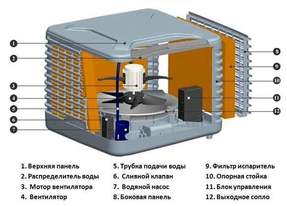 Охладитель-увлажнитель воздуха испарительный SABIEL D300A с нижней подачей 3