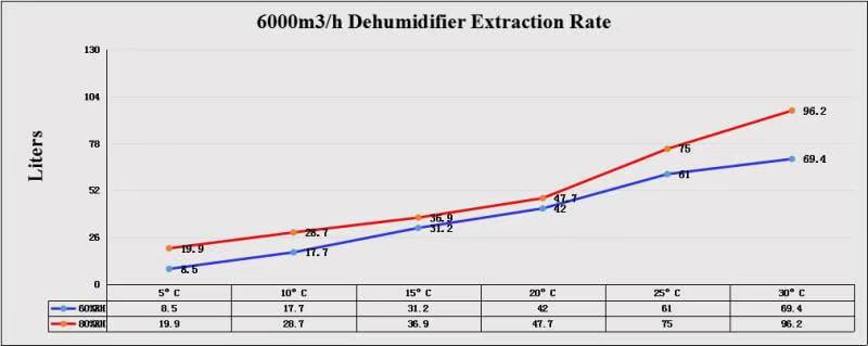 Осушитель адсорбционный роторный промышленный SABIEL DA1000 18