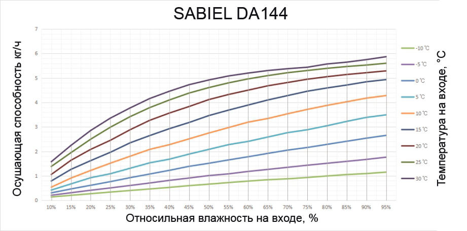 Осушитель адсорбционный роторный промышленный SABIEL DA144 14
