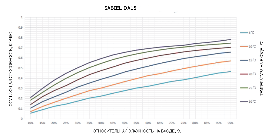 Осушитель адсорбционный роторный промышленный SABIEL DA15 20