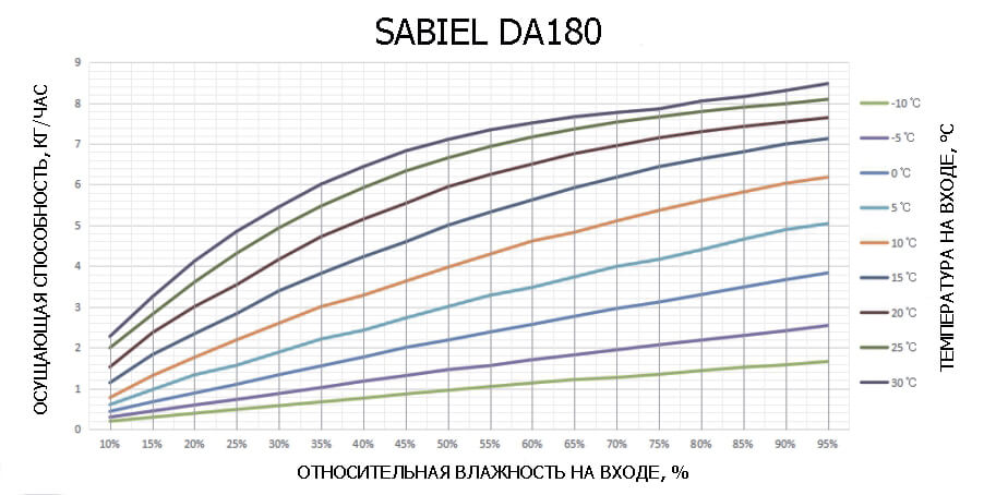 Осушитель адсорбционный роторный промышленный SABIEL DA180 14