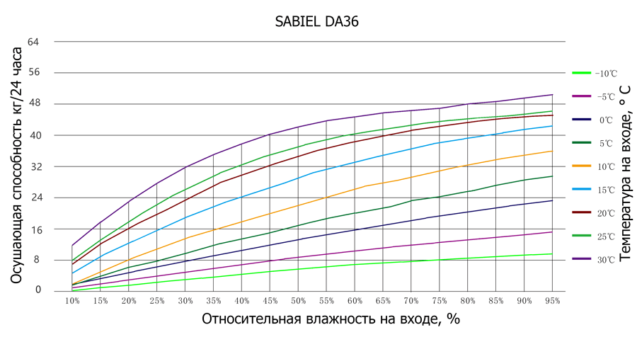 Осушитель адсорбционный роторный промышленный SABIEL DA36 20