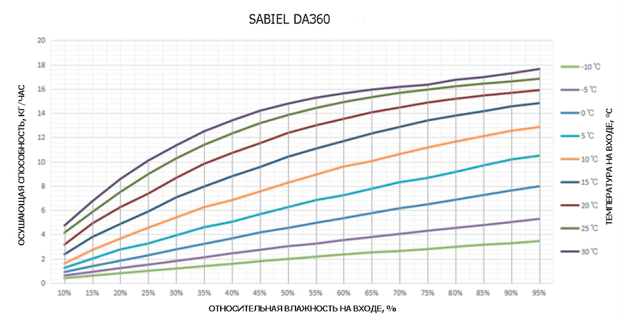 Осушитель адсорбционный роторный промышленный SABIEL DA360 6