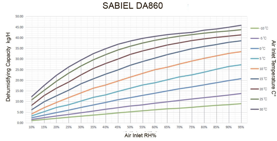 Осушитель адсорбционный роторный промышленный SABIEL DA860 18