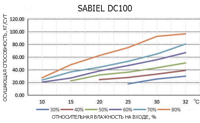 Осушитель конденсационный канальный SABIEL DC100 16