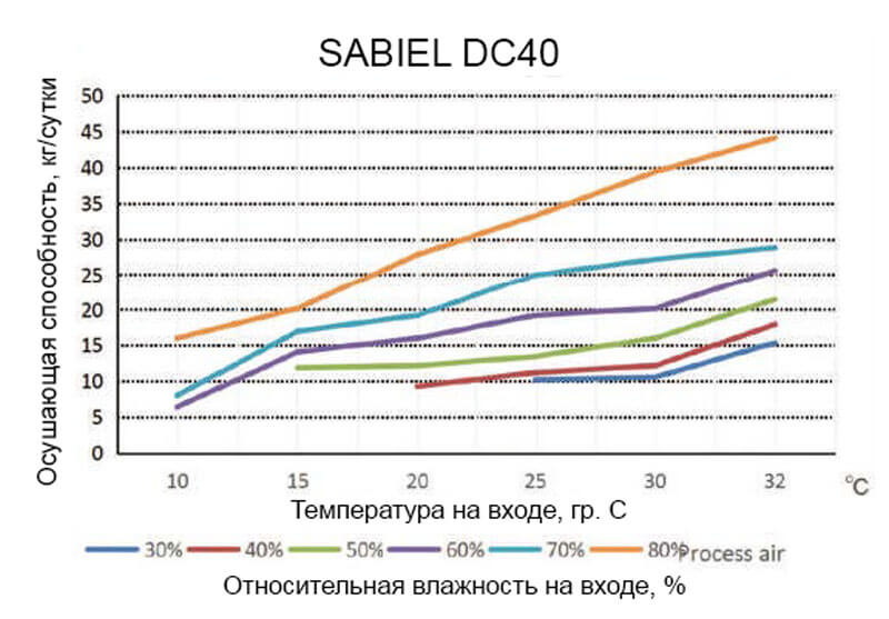 Осушитель конденсационный канальный SABIEL DC40 14