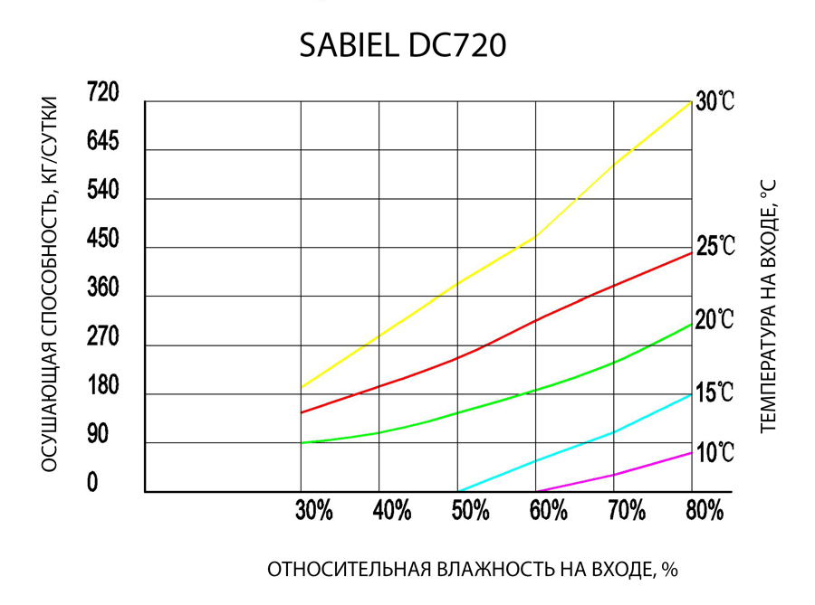 Осушитель конденсационный канальный SABIEL DC720 4