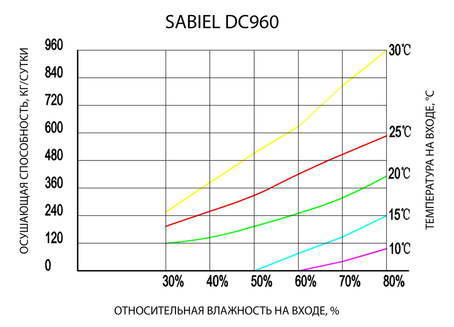 Осушитель конденсационный канальный SABIEL DC960 4