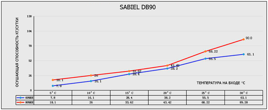Осушитель конденсационный мобильный промышленный SABIEL DB90B с баком 24