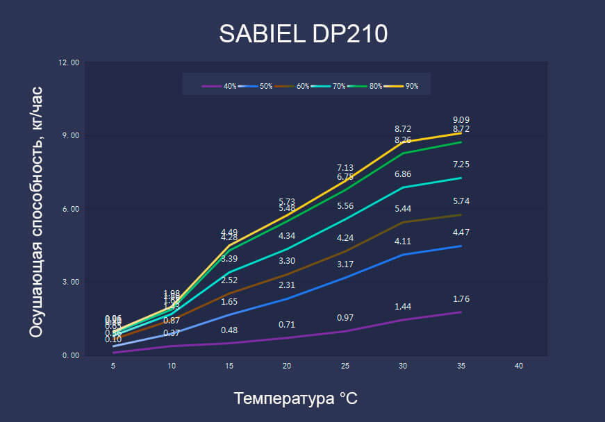 Осушитель конденсационный стационарный промышленный SABIEL DP210 12