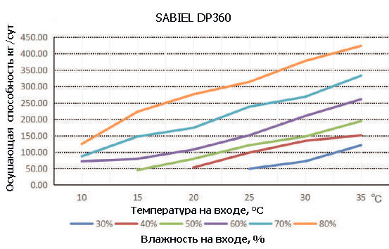 Осушитель конденсационный стационарный промышленный SABIEL DP360 22